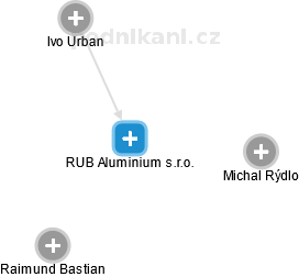RUB Aluminium s.r.o. - náhled vizuálního zobrazení vztahů obchodního rejstříku