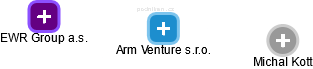 Arm Venture s.r.o. - náhled vizuálního zobrazení vztahů obchodního rejstříku
