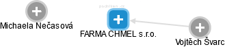 FARMA CHMEL s.r.o. - náhled vizuálního zobrazení vztahů obchodního rejstříku