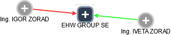 EHW GROUP SE - náhled vizuálního zobrazení vztahů obchodního rejstříku