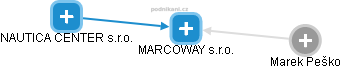 MARCOWAY s.r.o. - náhled vizuálního zobrazení vztahů obchodního rejstříku