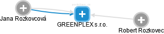 GREENPLEX s.r.o. - náhled vizuálního zobrazení vztahů obchodního rejstříku
