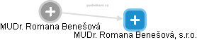 MUDr. Romana Benešová, s.r.o. - náhled vizuálního zobrazení vztahů obchodního rejstříku