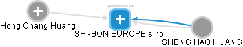 SHI-BON EUROPE s.r.o. - náhled vizuálního zobrazení vztahů obchodního rejstříku