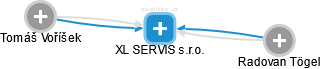 XL SERVIS s.r.o. - náhled vizuálního zobrazení vztahů obchodního rejstříku