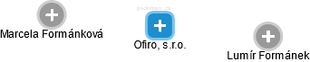 Ofiro, s.r.o. - náhled vizuálního zobrazení vztahů obchodního rejstříku