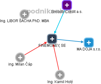 FINEMONEY, SE - náhled vizuálního zobrazení vztahů obchodního rejstříku