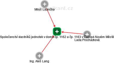 Společenství vlastníků jednotek v domě čp. 1162 a čp. 1163 v Čáslavi-Novém Městě - náhled vizuálního zobrazení vztahů obchodního rejstříku