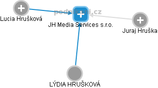 JH Media Services s.r.o. - náhled vizuálního zobrazení vztahů obchodního rejstříku