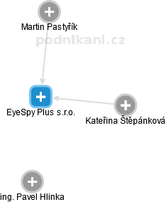 EyeSpy Plus s.r.o. - náhled vizuálního zobrazení vztahů obchodního rejstříku