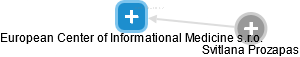 European Center of Informational Medicine s.r.o. - náhled vizuálního zobrazení vztahů obchodního rejstříku