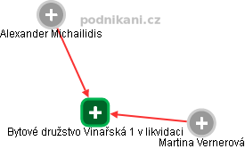 Bytové družstvo Vinařská 1 v likvidaci - náhled vizuálního zobrazení vztahů obchodního rejstříku