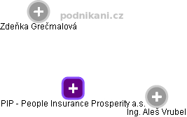 PIP - People Insurance Prosperity a.s. - náhled vizuálního zobrazení vztahů obchodního rejstříku