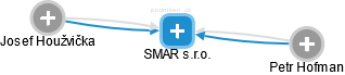 SMAR s.r.o. - náhled vizuálního zobrazení vztahů obchodního rejstříku