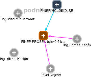 FINEP PROSEK bytová 2,k.s. - náhled vizuálního zobrazení vztahů obchodního rejstříku