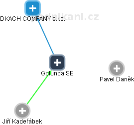 Golunda SE - náhled vizuálního zobrazení vztahů obchodního rejstříku