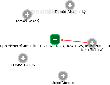 Společenství vlastníků REZEDA, 1823,1824,1825,1826, Praha 10 - náhled vizuálního zobrazení vztahů obchodního rejstříku