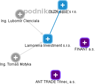 Lamorena Investment s.r.o. - náhled vizuálního zobrazení vztahů obchodního rejstříku