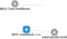 MUDr. Nedělková, s.r.o. - náhled vizuálního zobrazení vztahů obchodního rejstříku