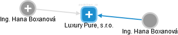 Luxury Pure, s.r.o. - náhled vizuálního zobrazení vztahů obchodního rejstříku