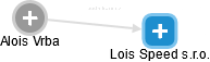Lois Speed s.r.o. - náhled vizuálního zobrazení vztahů obchodního rejstříku