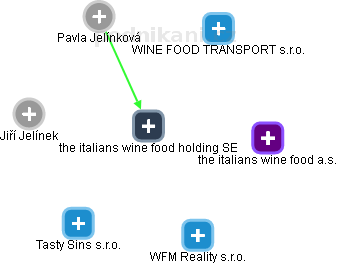 the italians wine food holding SE - náhled vizuálního zobrazení vztahů obchodního rejstříku
