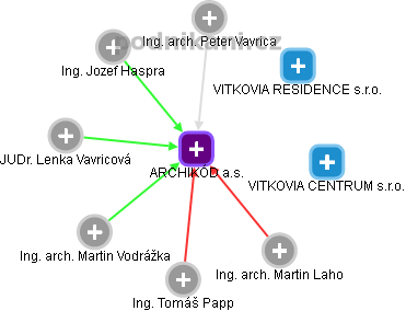 ARCHIKÓD a.s. - náhled vizuálního zobrazení vztahů obchodního rejstříku