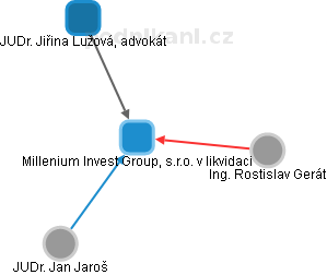Millenium Invest Group, s.r.o. v likvidaci - náhled vizuálního zobrazení vztahů obchodního rejstříku