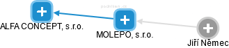 MOLEPO, s.r.o. - náhled vizuálního zobrazení vztahů obchodního rejstříku