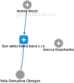 Sun valley home base s.r.o. - náhled vizuálního zobrazení vztahů obchodního rejstříku