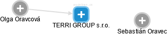 TERRI GROUP s.r.o. - náhled vizuálního zobrazení vztahů obchodního rejstříku