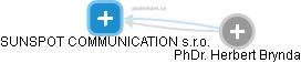 SUNSPOT COMMUNICATION s.r.o. - náhled vizuálního zobrazení vztahů obchodního rejstříku