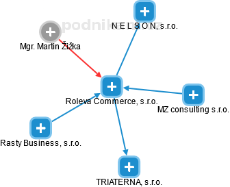 Roleva Commerce, s.r.o. - náhled vizuálního zobrazení vztahů obchodního rejstříku