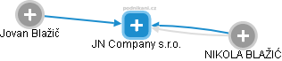 JN Company s.r.o. - náhled vizuálního zobrazení vztahů obchodního rejstříku