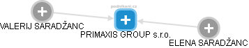 PRIMAXIS GROUP s.r.o. - náhled vizuálního zobrazení vztahů obchodního rejstříku