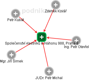 Společenství vlastníků K Náhonu 988, Praha 9 - náhled vizuálního zobrazení vztahů obchodního rejstříku