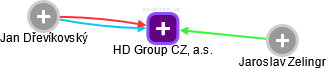 HD Group CZ, a.s. - náhled vizuálního zobrazení vztahů obchodního rejstříku