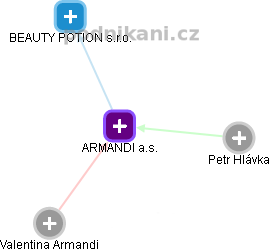 ARMANDI a.s. - náhled vizuálního zobrazení vztahů obchodního rejstříku