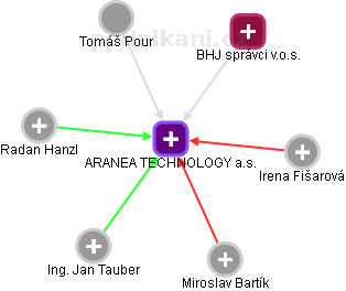 ARANEA TECHNOLOGY a.s. - náhled vizuálního zobrazení vztahů obchodního rejstříku