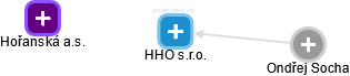 HHO s.r.o. - náhled vizuálního zobrazení vztahů obchodního rejstříku