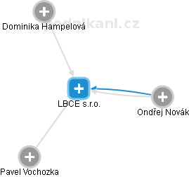 LBCE s.r.o. - náhled vizuálního zobrazení vztahů obchodního rejstříku