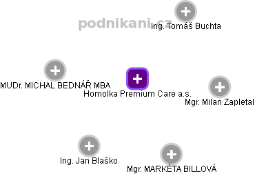 Homolka Premium Care a.s. - náhled vizuálního zobrazení vztahů obchodního rejstříku