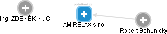 AM RELAX s.r.o. - náhled vizuálního zobrazení vztahů obchodního rejstříku