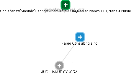 Fargo Consulting s.r.o. - náhled vizuálního zobrazení vztahů obchodního rejstříku
