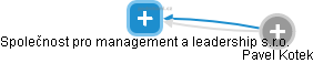 Společnost pro management a leadership s.r.o. - náhled vizuálního zobrazení vztahů obchodního rejstříku