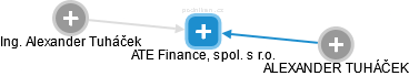 ATE Finance, spol. s r.o. - náhled vizuálního zobrazení vztahů obchodního rejstříku
