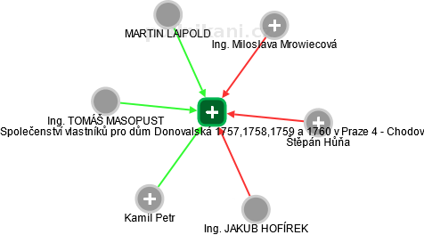 Společenství vlastníků pro dům Donovalská 1757,1758,1759 a 1760 v Praze 4 - Chodov - náhled vizuálního zobrazení vztahů obchodního rejstříku