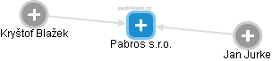 Pabros s.r.o. - náhled vizuálního zobrazení vztahů obchodního rejstříku