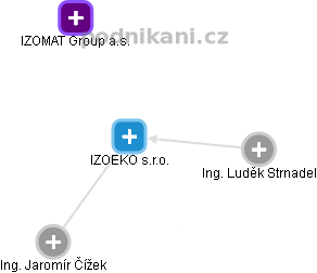 IZOEKO s.r.o. - náhled vizuálního zobrazení vztahů obchodního rejstříku
