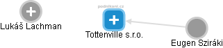 Tottenville s.r.o. - náhled vizuálního zobrazení vztahů obchodního rejstříku